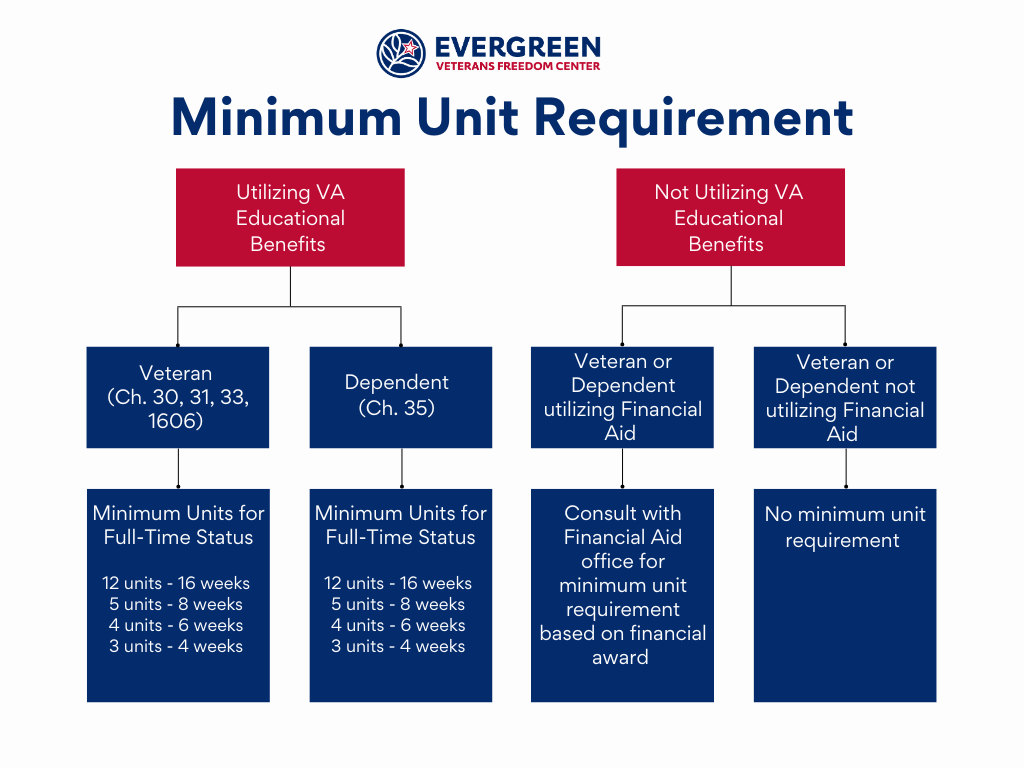 Minimum Unit Requirement Flow Chart 